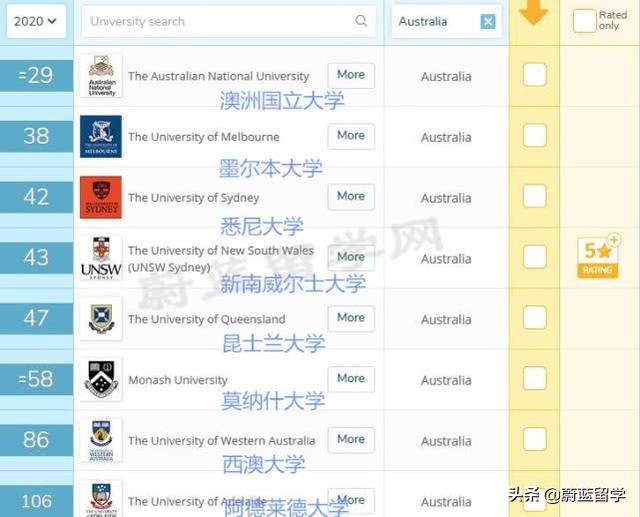 2020年QS世界大学排名——澳洲大学排名