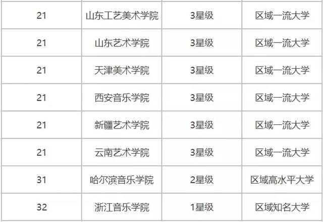 2019中国艺术类大学排名（重点、民办、独立）