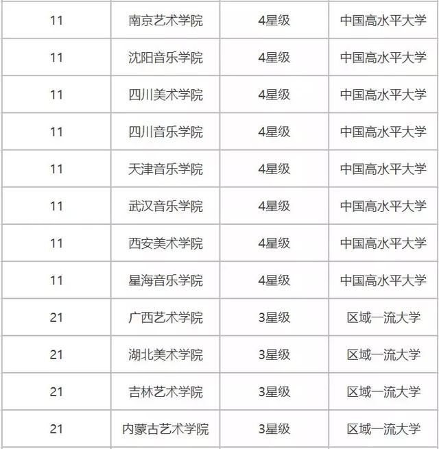 2019中国艺术类大学排名（重点、民办、独立）
