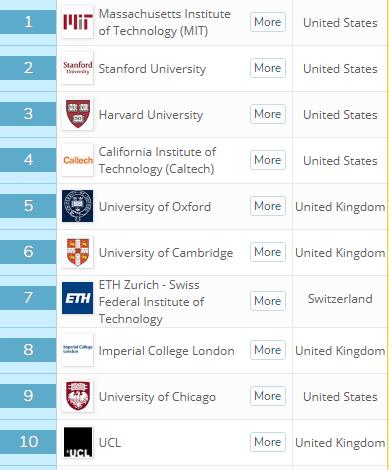 世界大学排名：斯坦福夺冠、哈佛第2，清华跻身20强