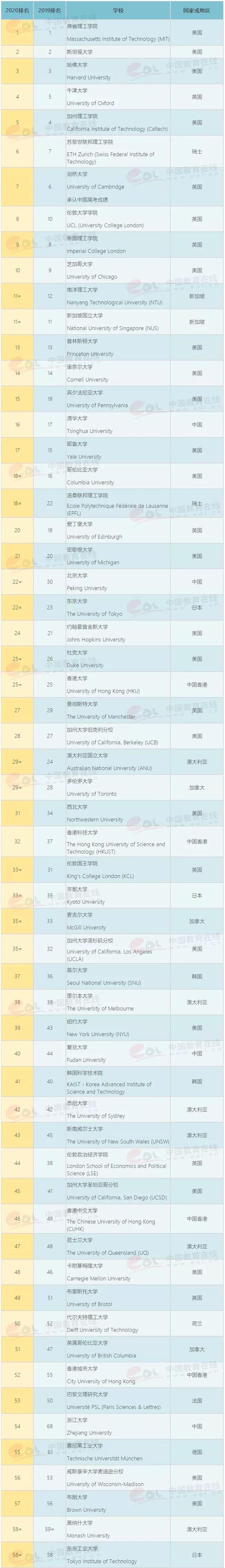 最新！2020QS世界大学排名公布：中国10所高校学术实力比肩美国