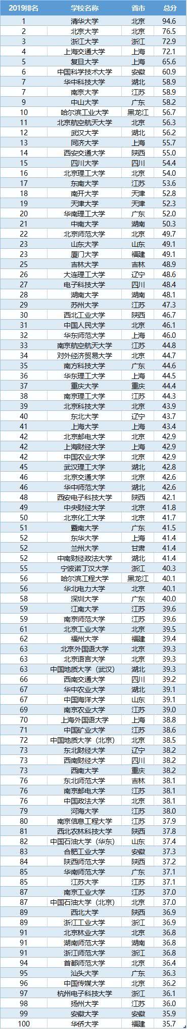 2019中国最好大学排名出来了，看看前十名、前百名是哪些学校