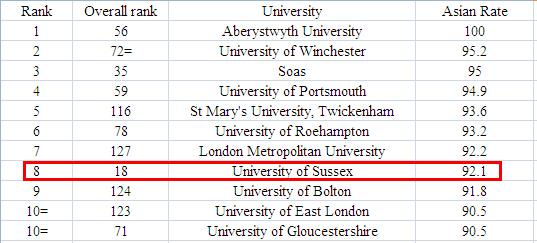 亚洲学生录取率最高的英国大学排名 这些学校好申请