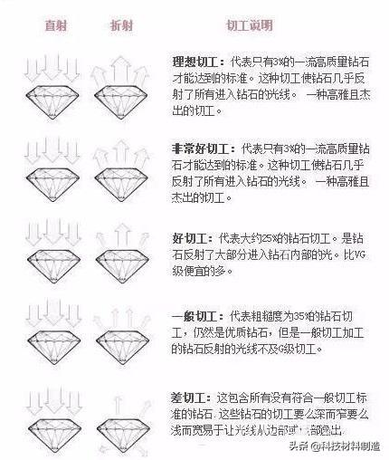 选钻石4C标准的最详细图文介绍（入门级必看）—给伴侣选钻戒必看