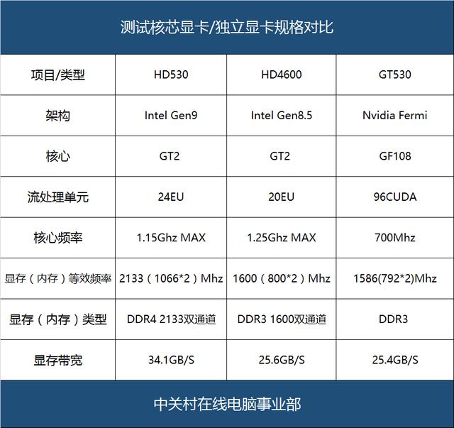 比HD4600强多少 HD530核芯显卡性能测试