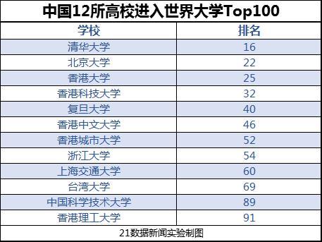 最新QS世界大学排名发布：清华北大取得历史最高名次，你的学校上榜了吗