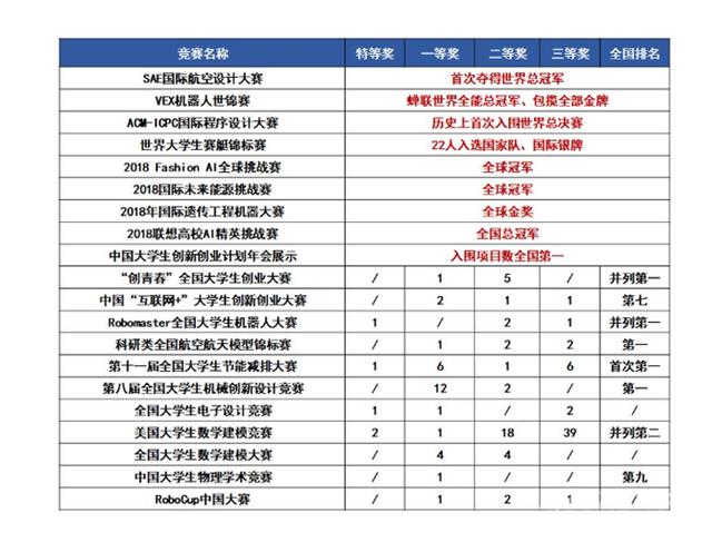 最新公布！西安交大喜提全国第2，排名上升5位！