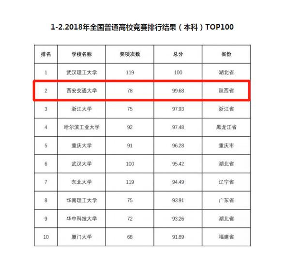 最新公布！西安交大喜提全国第2，排名上升5位！