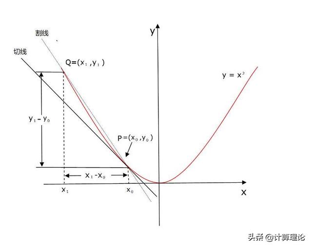 极简微积分——曲线切线的斜率