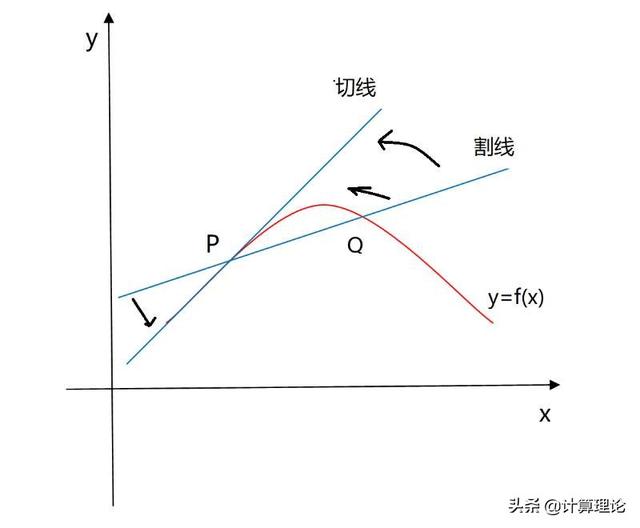 极简微积分——曲线切线的斜率