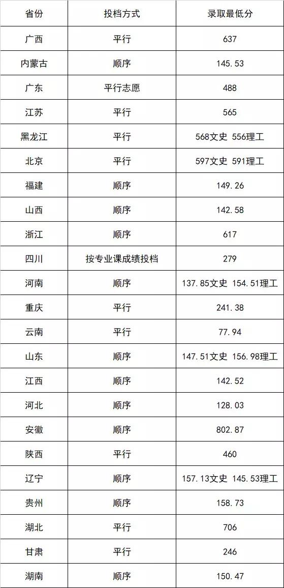 北京林业大学2019年高考录取结果查询（第五批公布）——最终结果