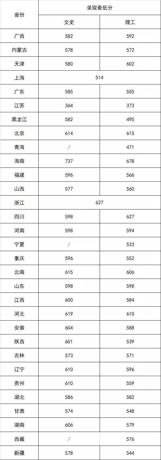 北京林业大学2019年高考录取结果查询（第五批公布）——最终结果