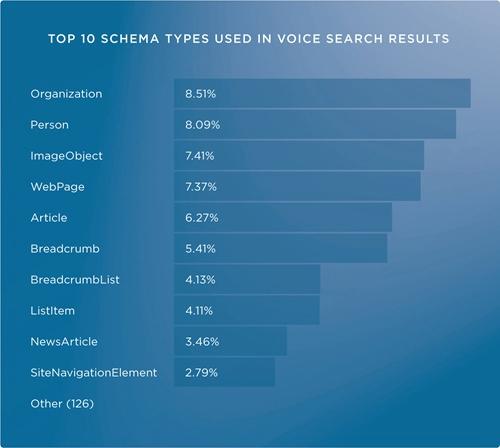 解密谷歌语音搜索SEO的奥秘：10000份样本报告背后语音搜索引擎优化调研报告