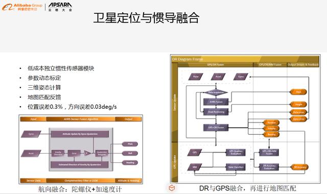 高德在提升定位精度方面的探索和实践