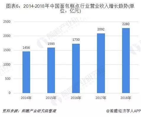 2019年中国面粉行业下游主食面制品市场需将增加