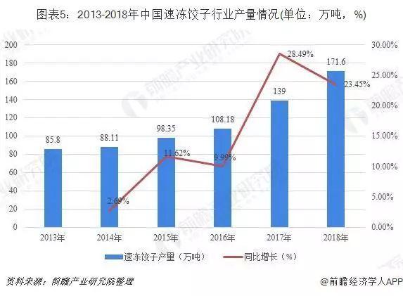 2019年中国面粉行业下游主食面制品市场需将增加