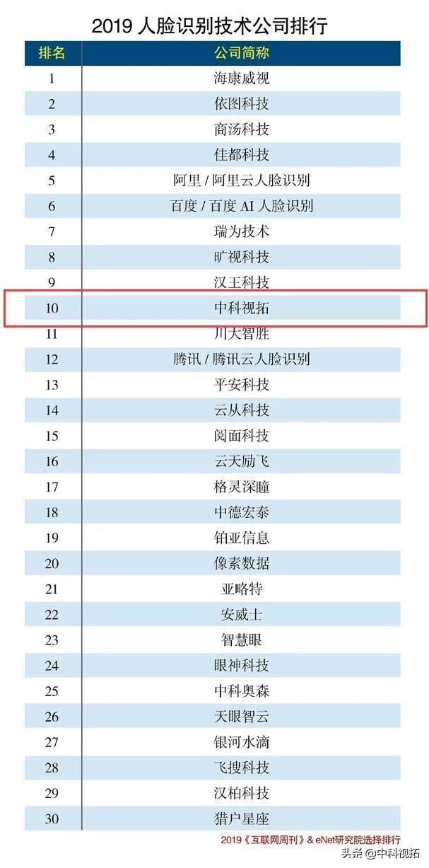 中科视拓上榜"2019人脸识别技术公司排行"TOP 10
