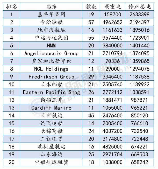 榜单 | 中远海运新船订单前9个月全球第一，最新船厂船东订单排名