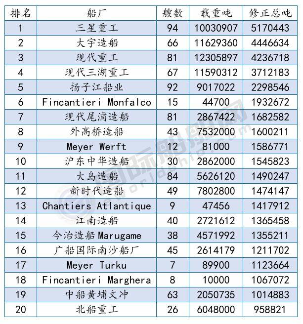 榜单 | 中远海运新船订单前9个月全球第一，最新船厂船东订单排名