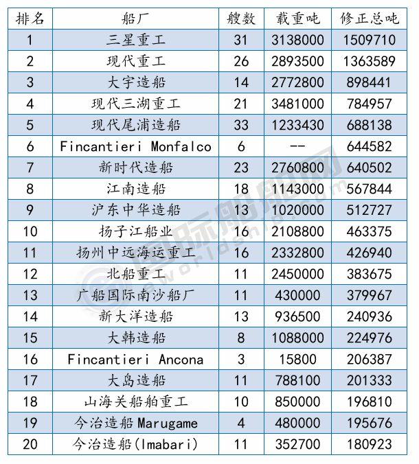 榜单 | 中远海运新船订单前9个月全球第一，最新船厂船东订单排名