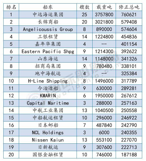 榜单 | 中远海运新船订单前9个月全球第一，最新船厂船东订单排名