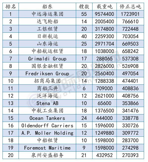 榜单 | 中远海运新船订单前9个月全球第一，最新船厂船东订单排名