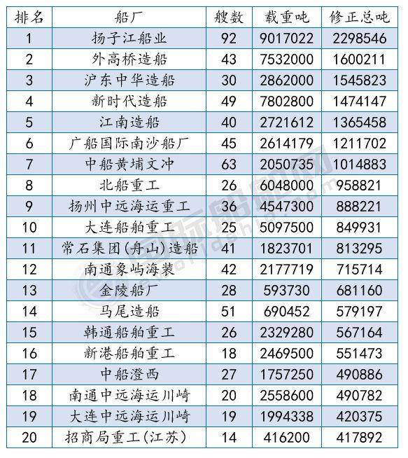 榜单 | 中远海运新船订单前9个月全球第一，最新船厂船东订单排名