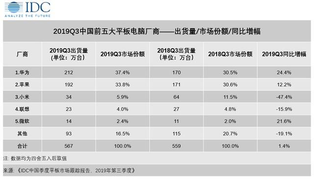 首次第一！第三季度华为平板电脑中国出货量第一，苹果第二