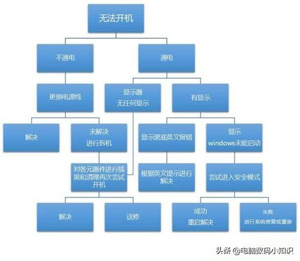 电脑开不了机怎么办？一分钟轻松解决，电脑无法开机故障！