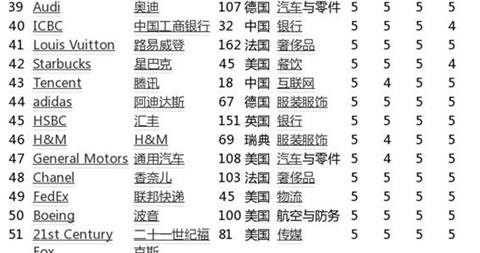 2016年世界品牌五百强，中国有36个品牌入围，腾讯第43名