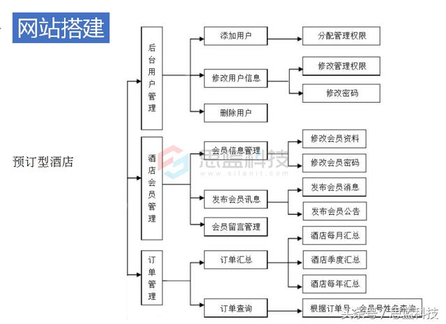 桂林网站建设分类