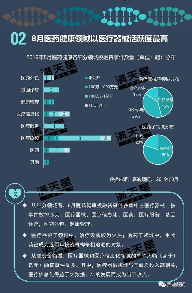 2019年8月中国医药健康领域投融资分析报告